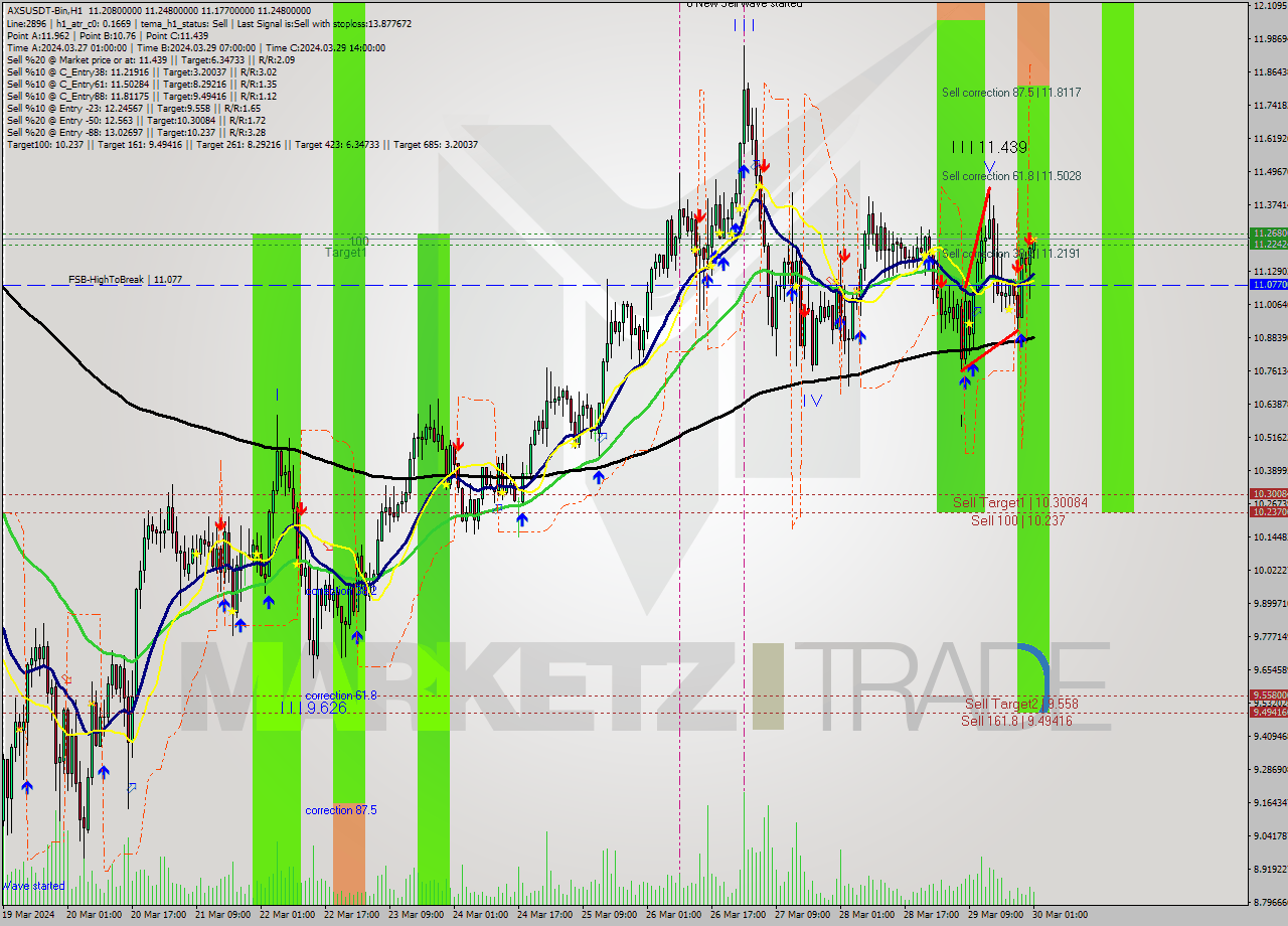 AXSUSDT-Bin MultiTimeframe analysis at date 2024.03.30 03:30