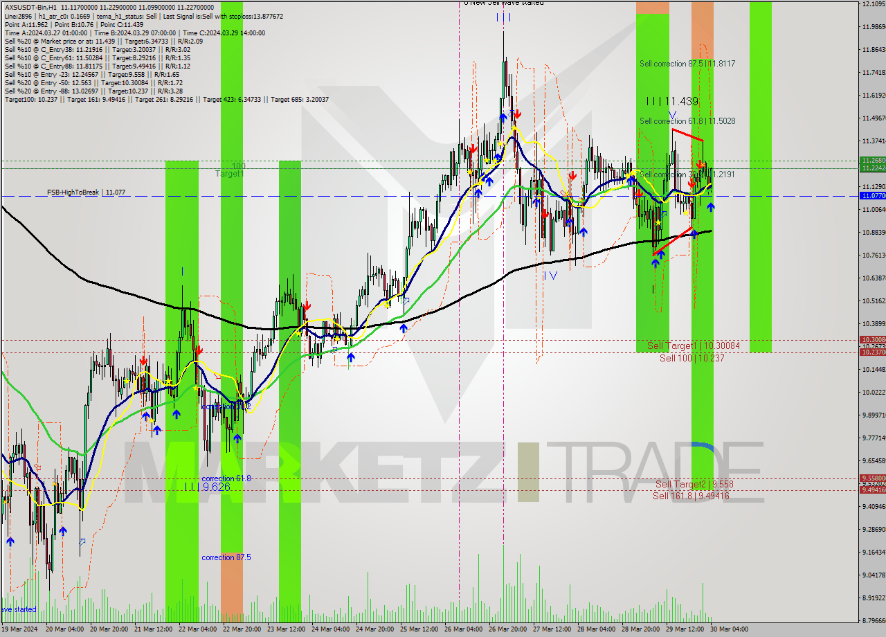 AXSUSDT-Bin MultiTimeframe analysis at date 2024.03.30 06:50