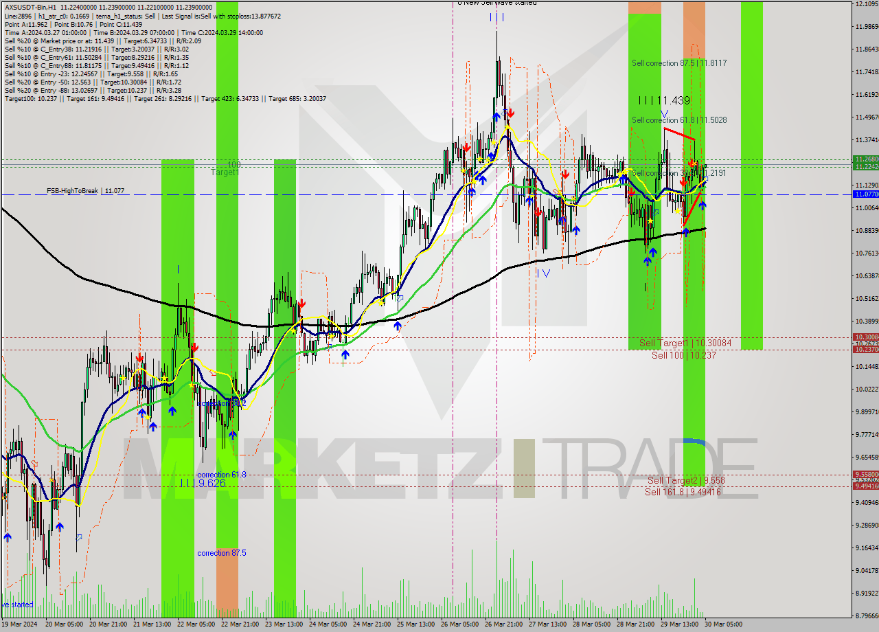 AXSUSDT-Bin MultiTimeframe analysis at date 2024.03.30 07:02