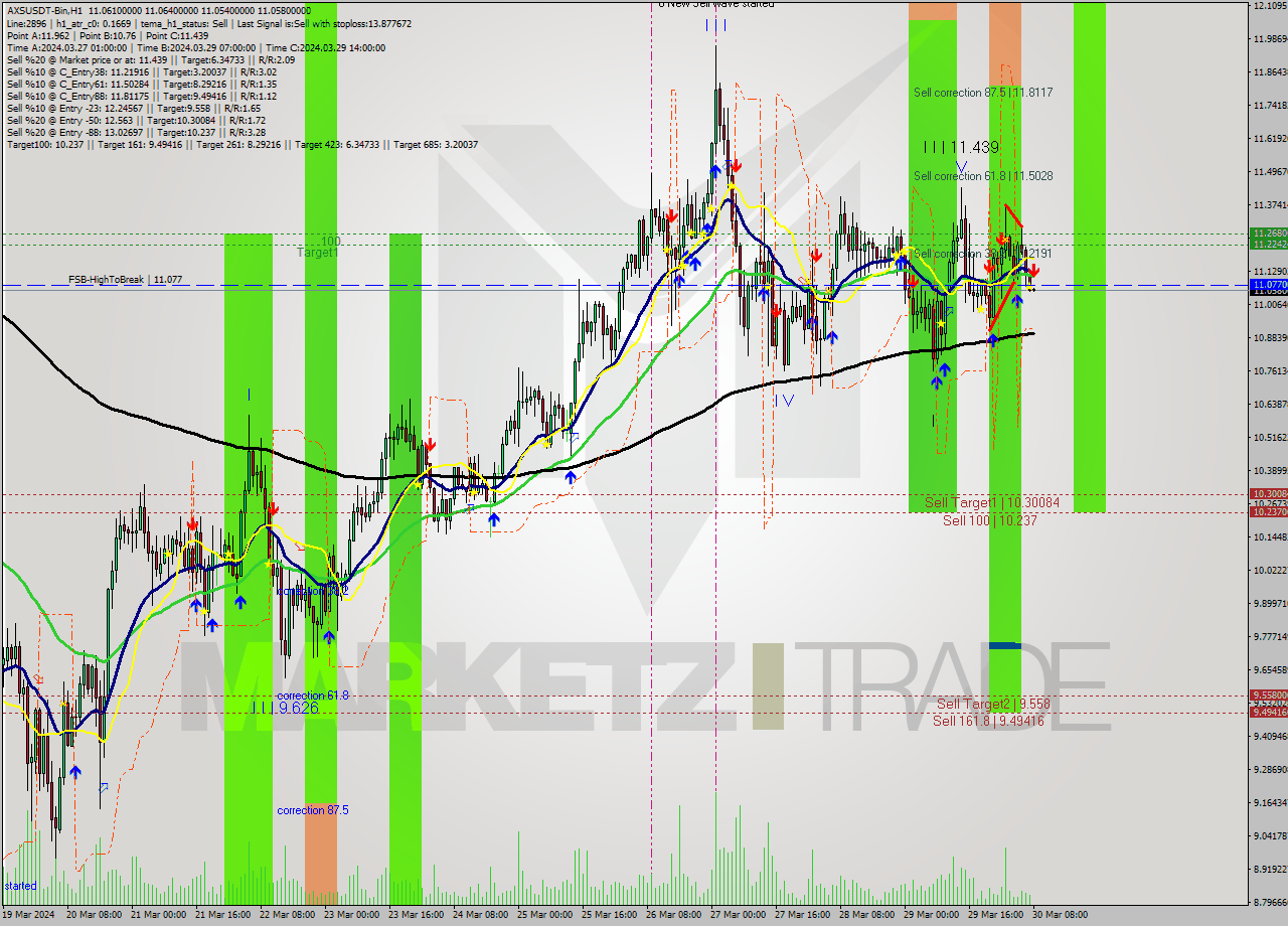 AXSUSDT-Bin MultiTimeframe analysis at date 2024.03.30 10:00