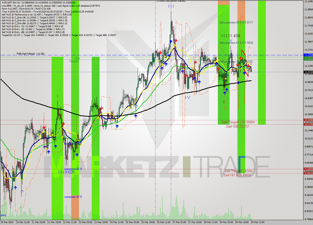 AXSUSDT-Bin MultiTimeframe analysis at date 2024.03.30 13:24