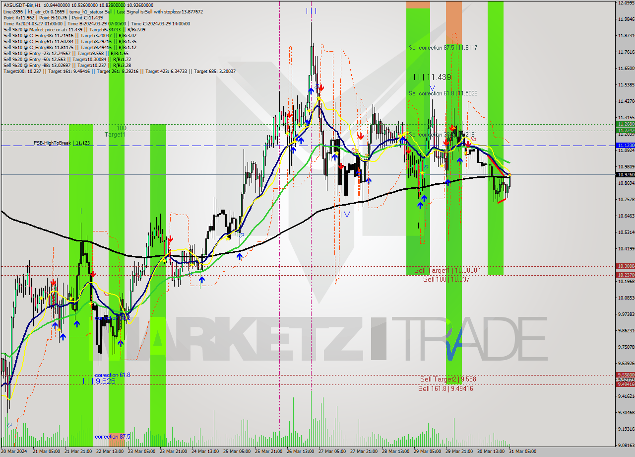 AXSUSDT-Bin MultiTimeframe analysis at date 2024.03.31 08:22