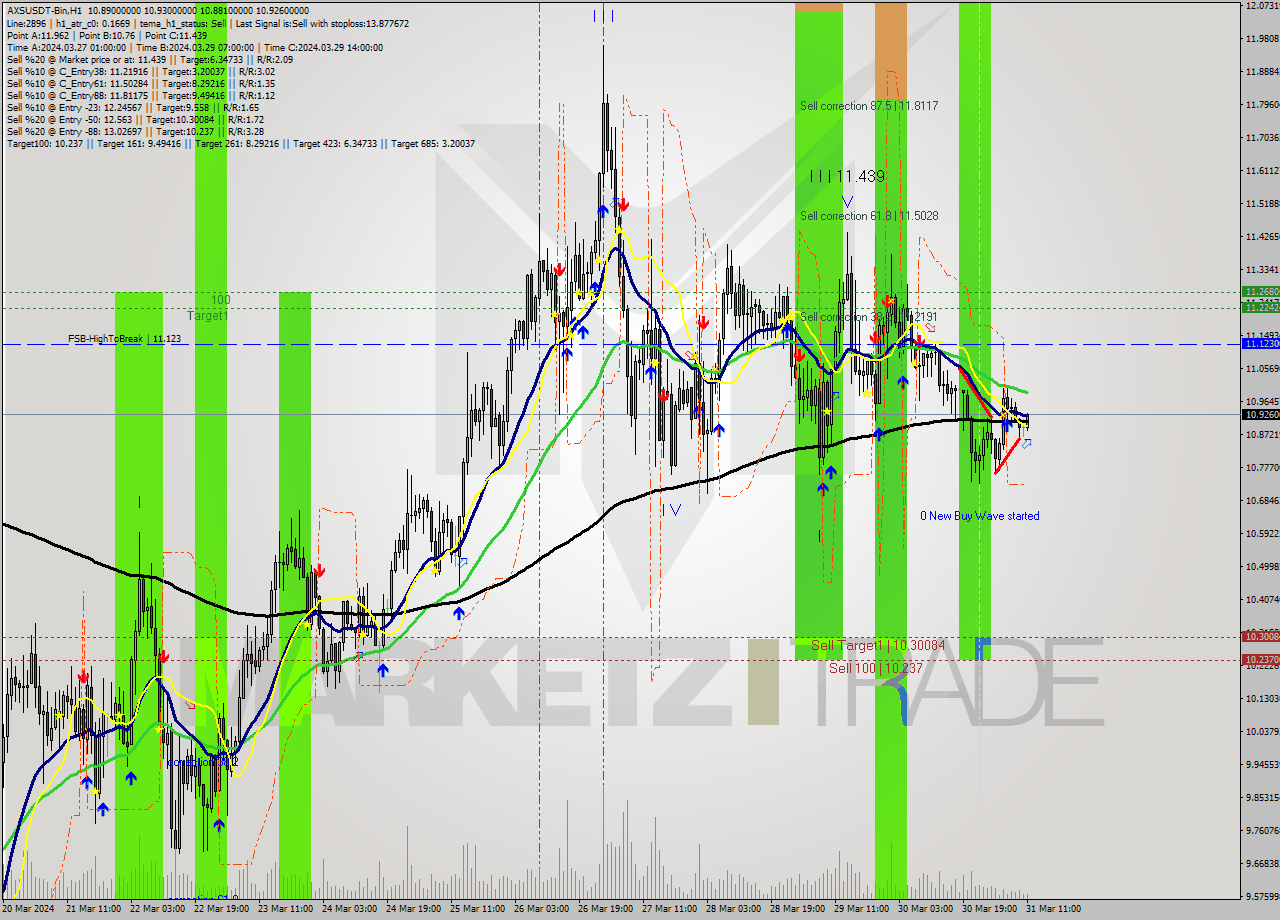 AXSUSDT-Bin MultiTimeframe analysis at date 2024.03.31 14:44