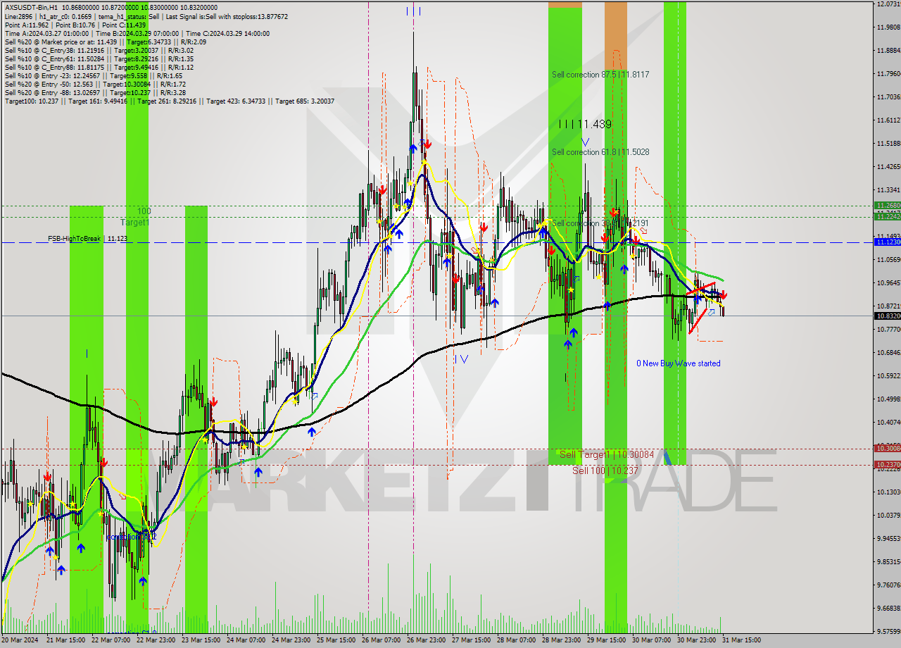 AXSUSDT-Bin MultiTimeframe analysis at date 2024.03.31 18:03