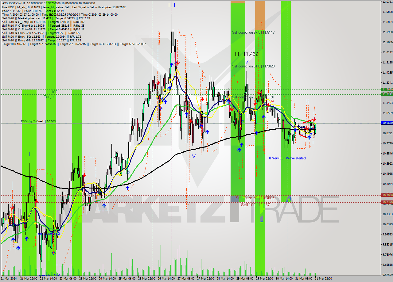 AXSUSDT-Bin MultiTimeframe analysis at date 2024.04.01 01:35