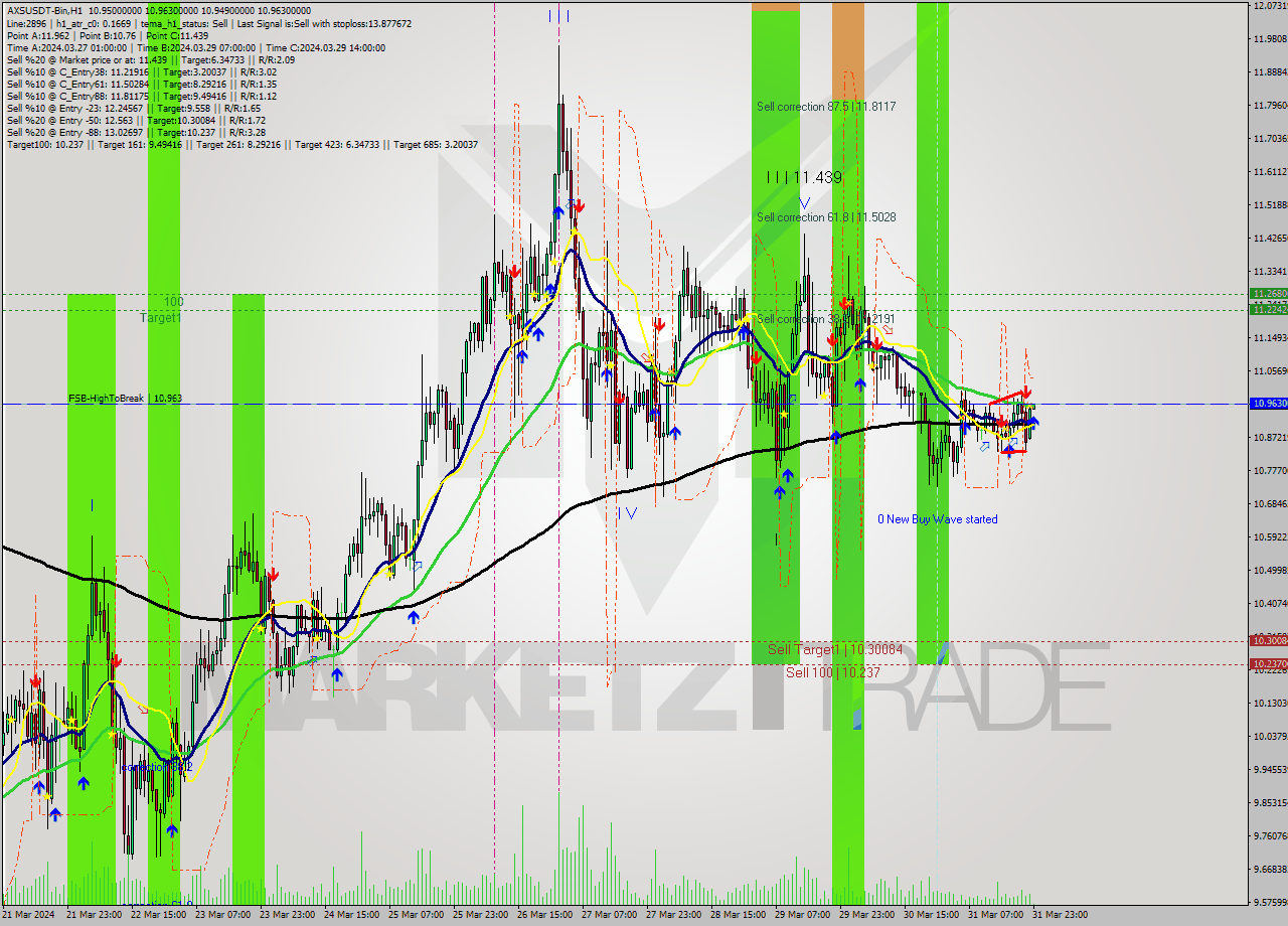 AXSUSDT-Bin MultiTimeframe analysis at date 2024.04.01 02:05