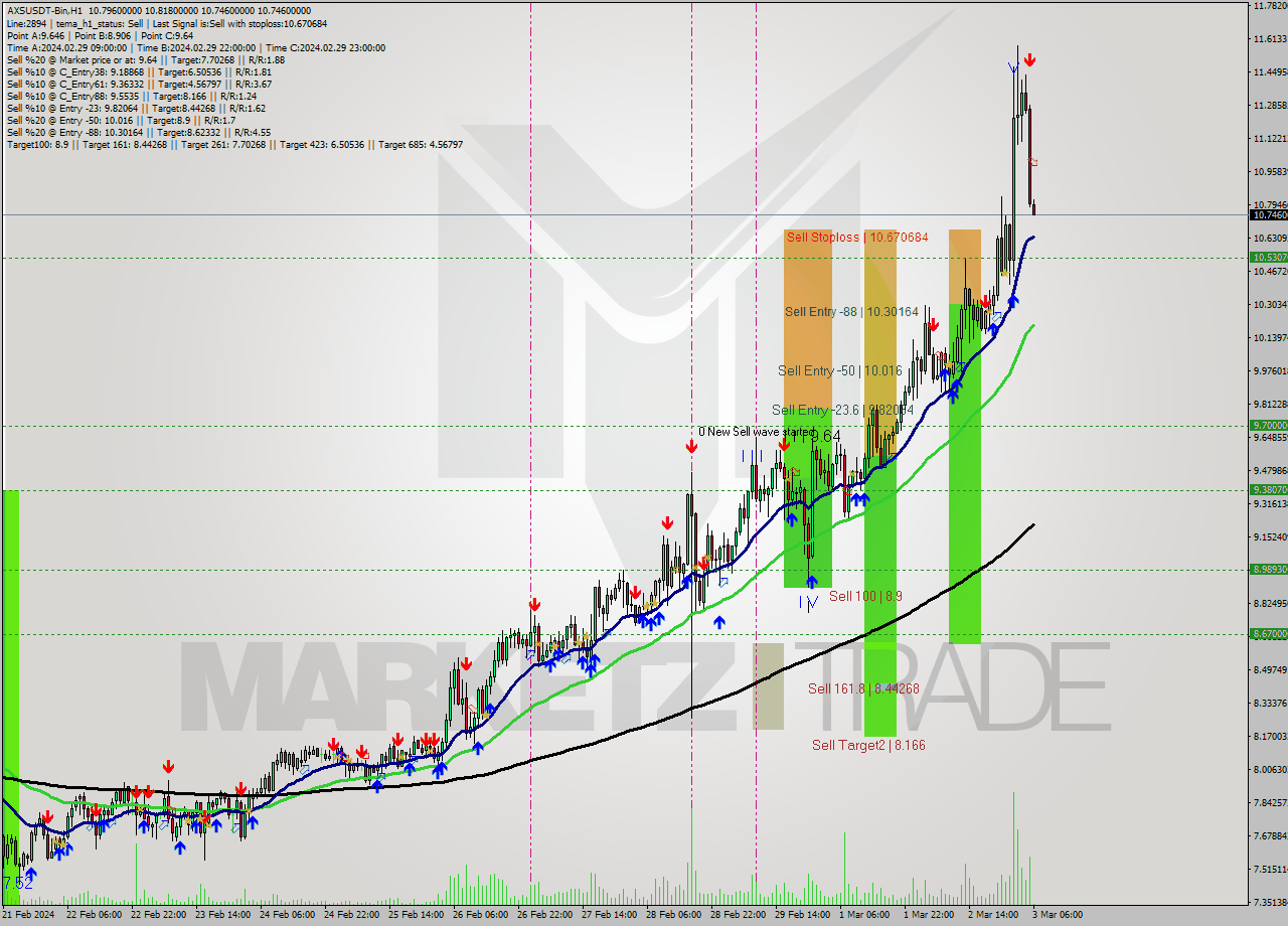 AXSUSDT-Bin H1 Signal