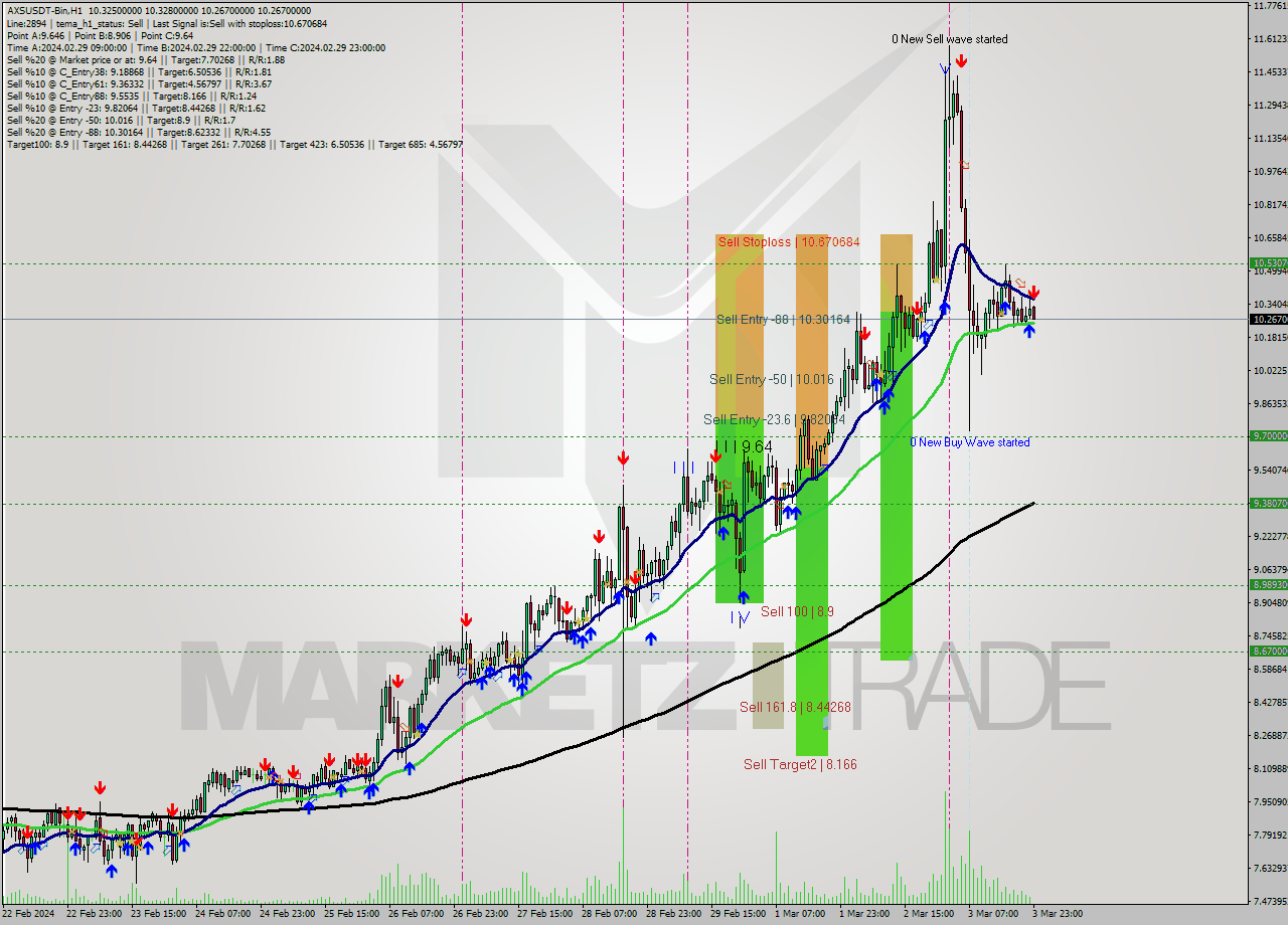 AXSUSDT-Bin H1 Signal