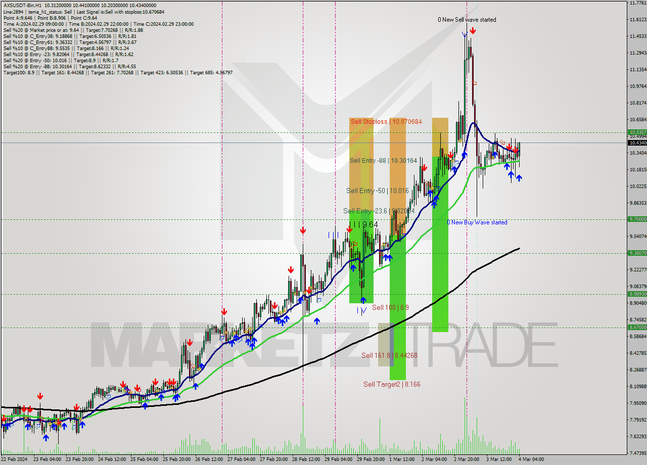 AXSUSDT-Bin H1 Signal