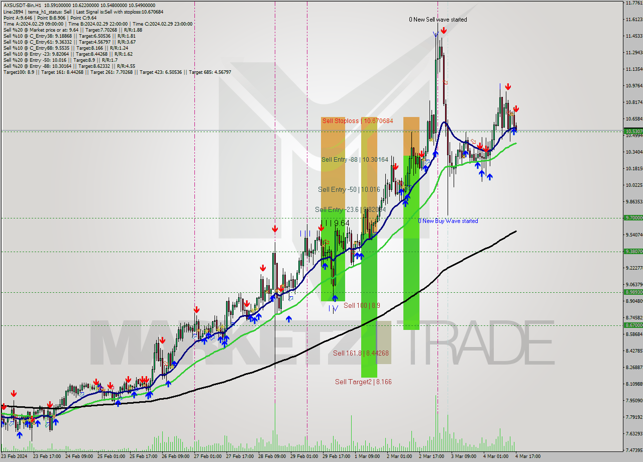 AXSUSDT-Bin H1 Signal