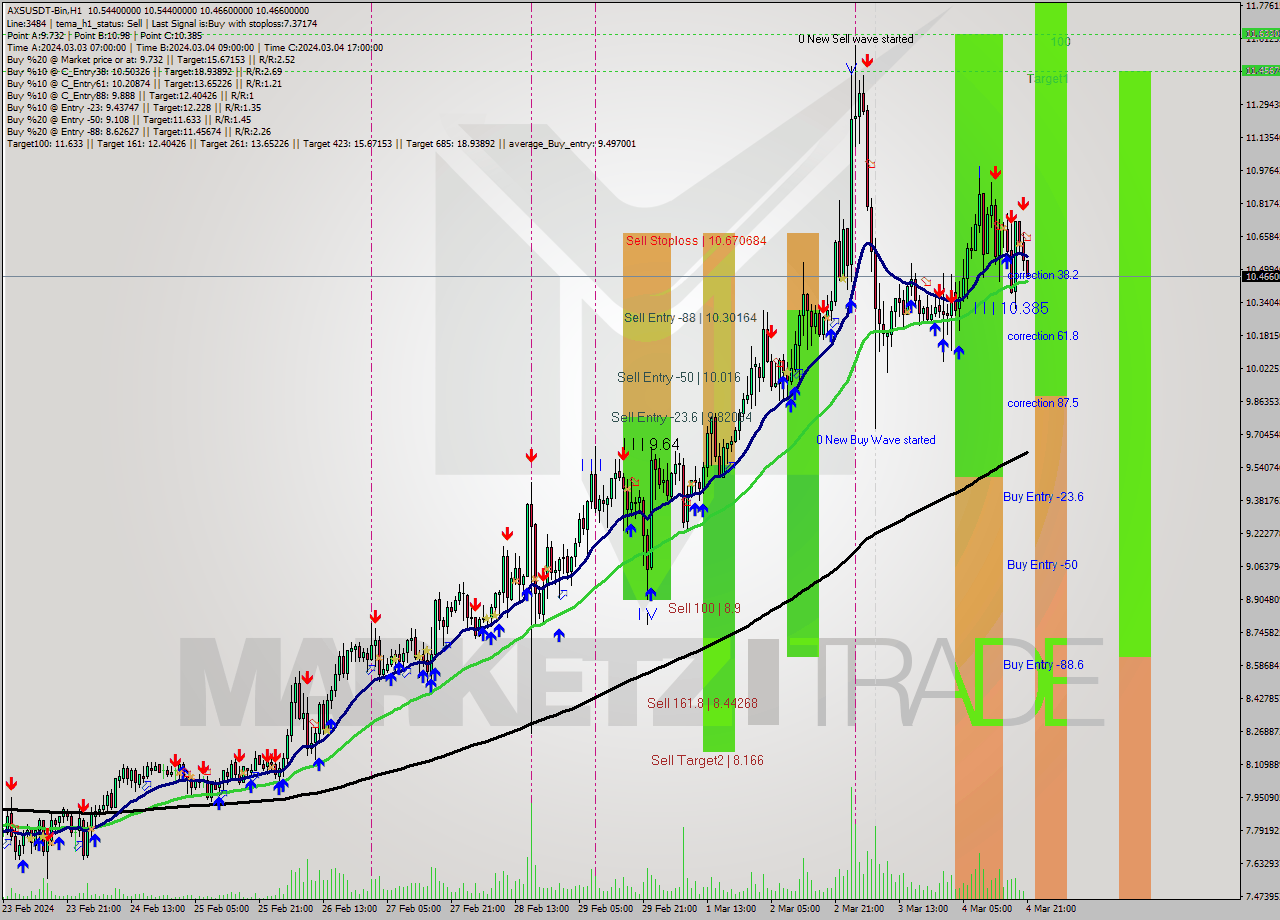 AXSUSDT-Bin H1 Signal