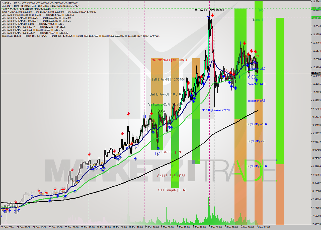 AXSUSDT-Bin H1 Signal
