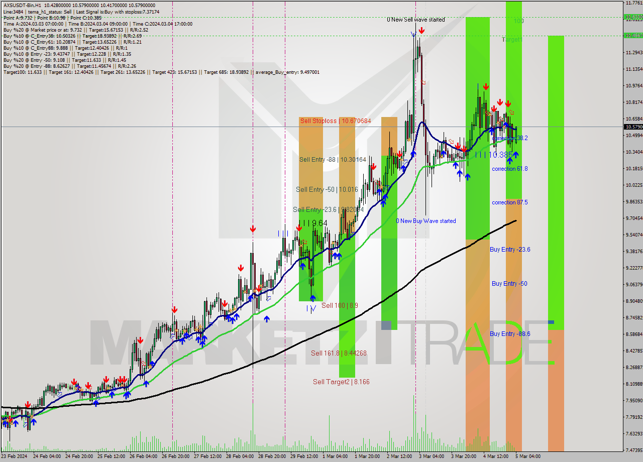 AXSUSDT-Bin H1 Signal