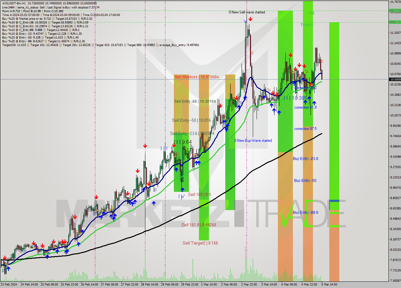 AXSUSDT-Bin H1 Signal