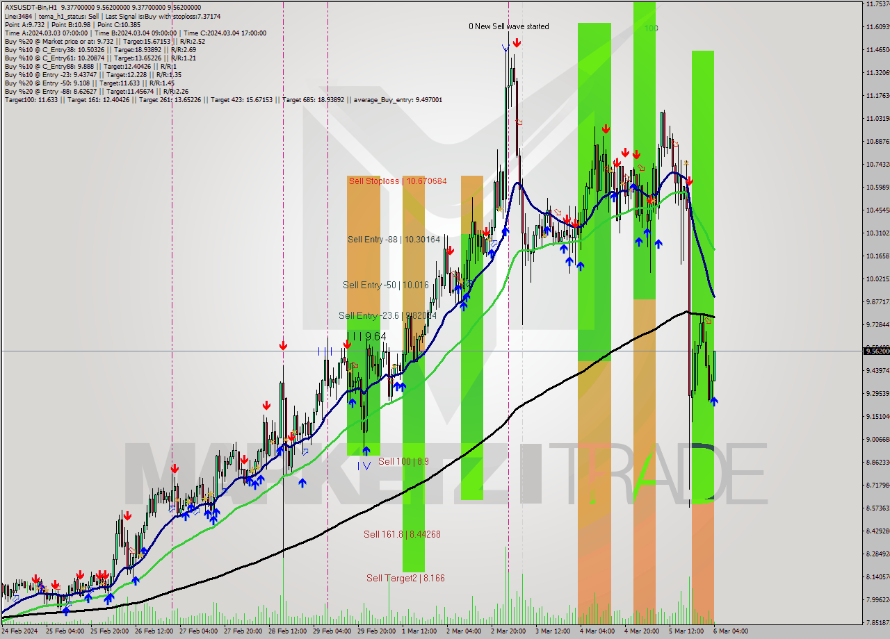 AXSUSDT-Bin H1 Signal