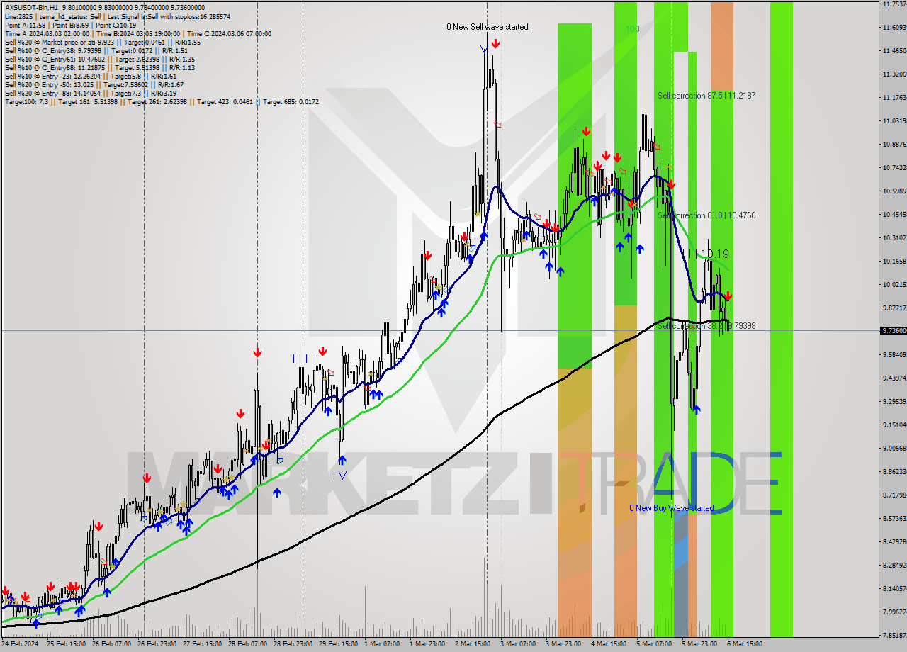 AXSUSDT-Bin H1 Signal