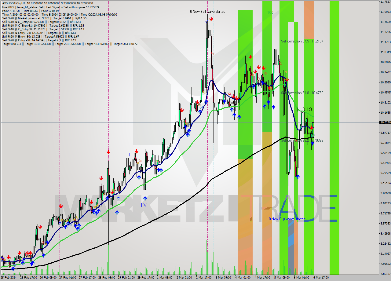 AXSUSDT-Bin H1 Signal