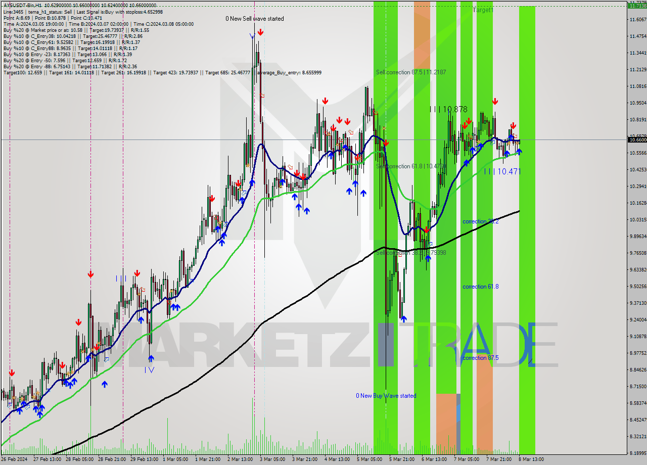 AXSUSDT-Bin H1 Signal
