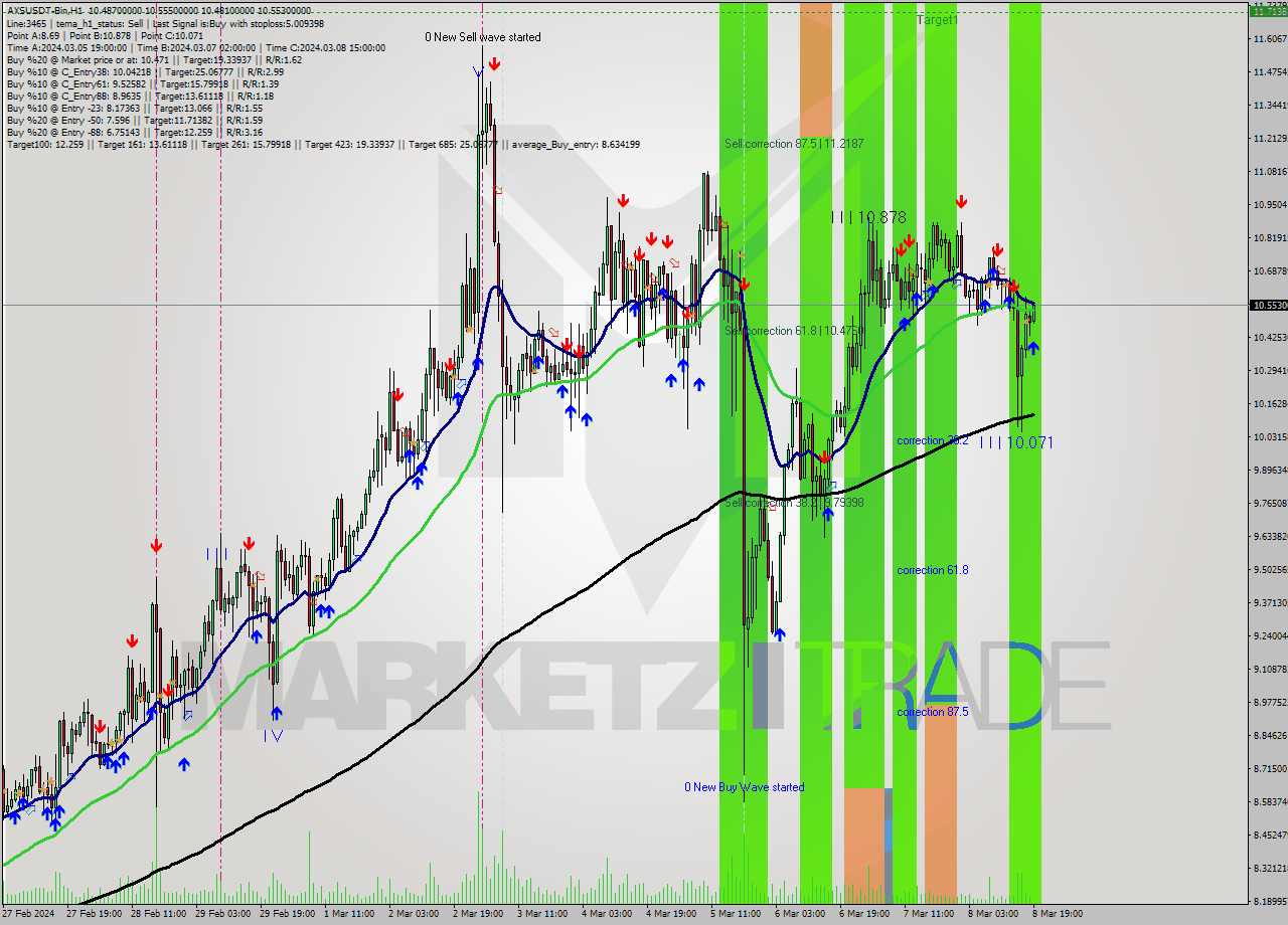 AXSUSDT-Bin H1 Signal