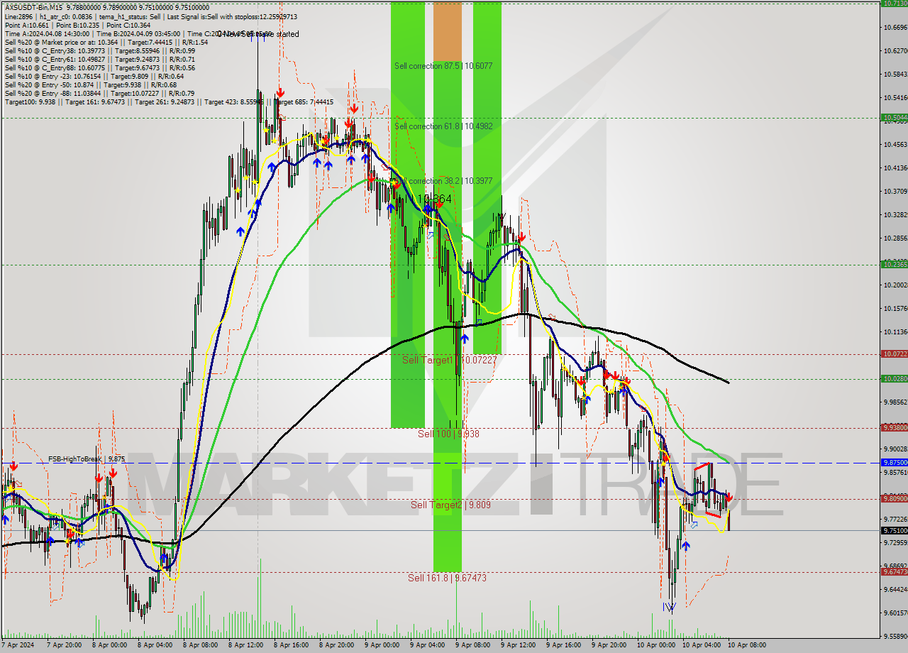 AXSUSDT-Bin M15 Signal