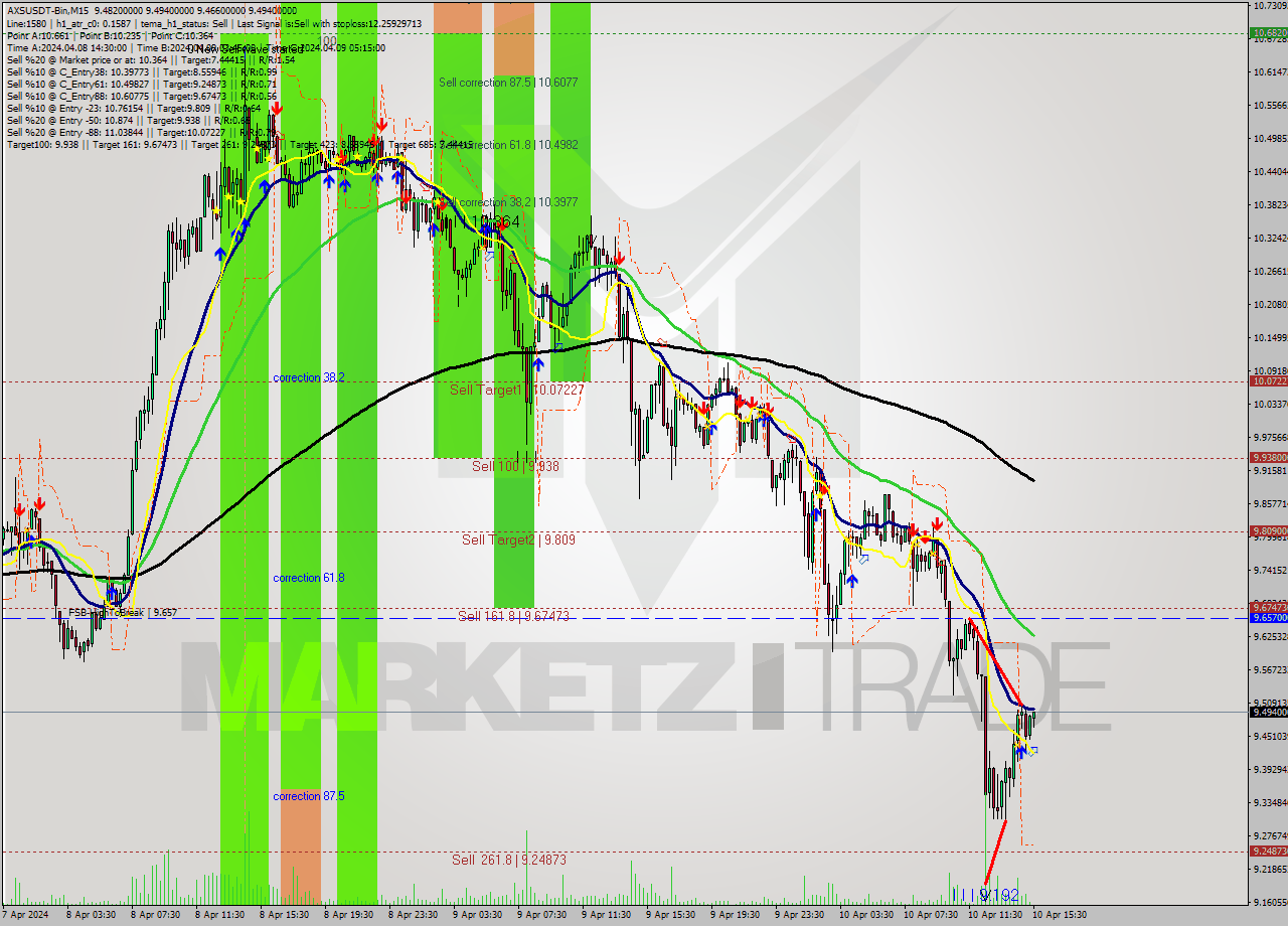 AXSUSDT-Bin M15 Signal