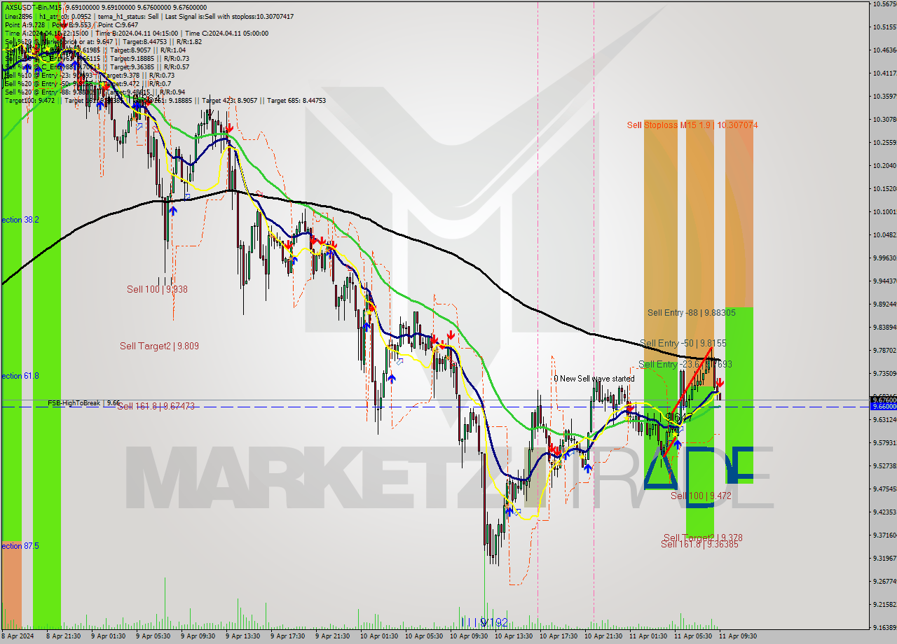 AXSUSDT-Bin M15 Signal