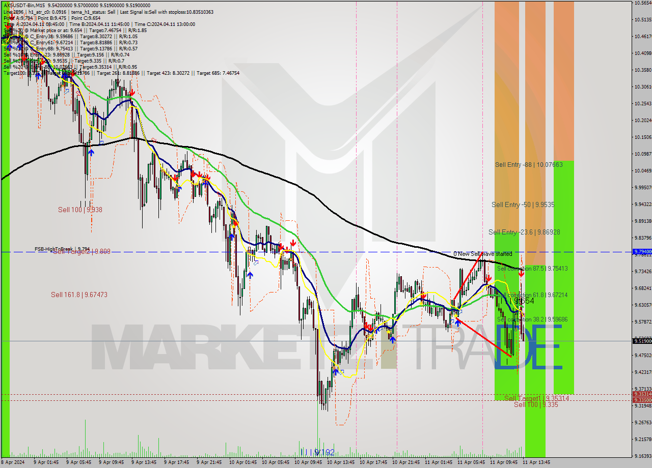 AXSUSDT-Bin M15 Signal