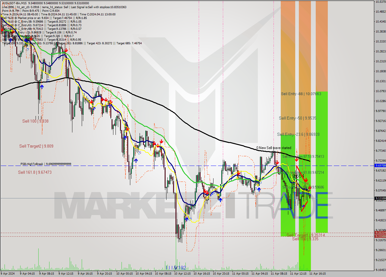 AXSUSDT-Bin M15 Signal