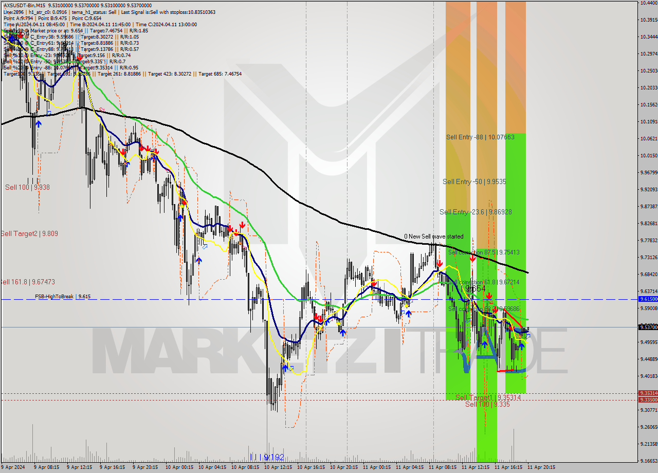 AXSUSDT-Bin M15 Signal