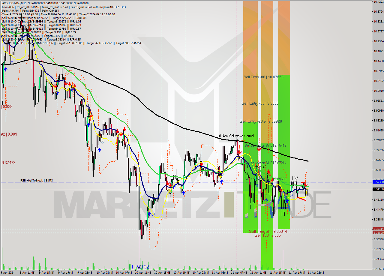AXSUSDT-Bin M15 Signal