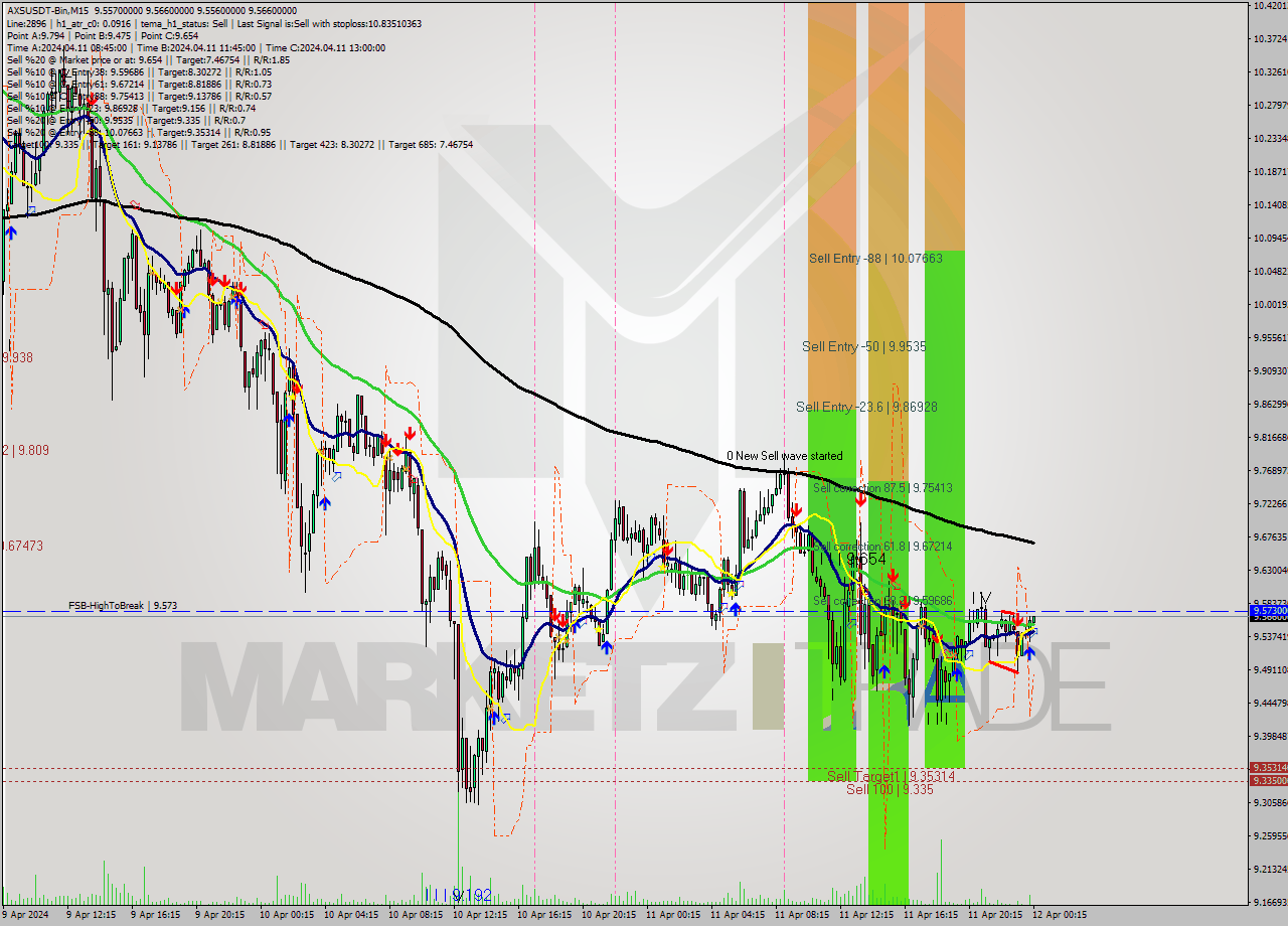 AXSUSDT-Bin M15 Signal