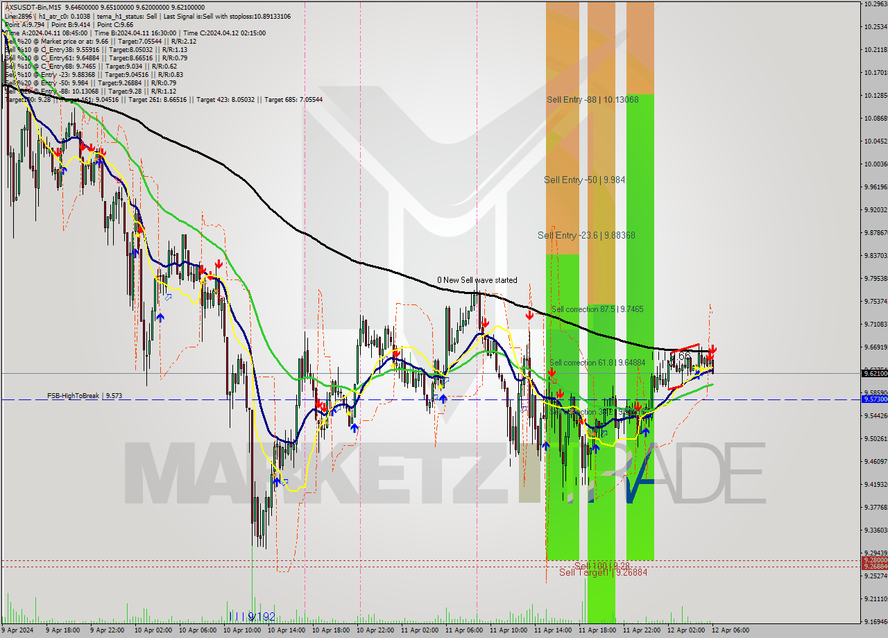 AXSUSDT-Bin M15 Signal