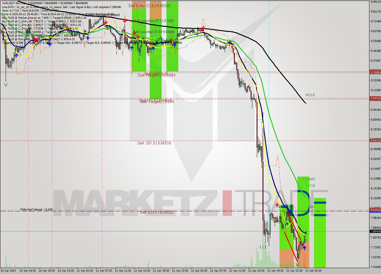 AXSUSDT-Bin M15 Signal