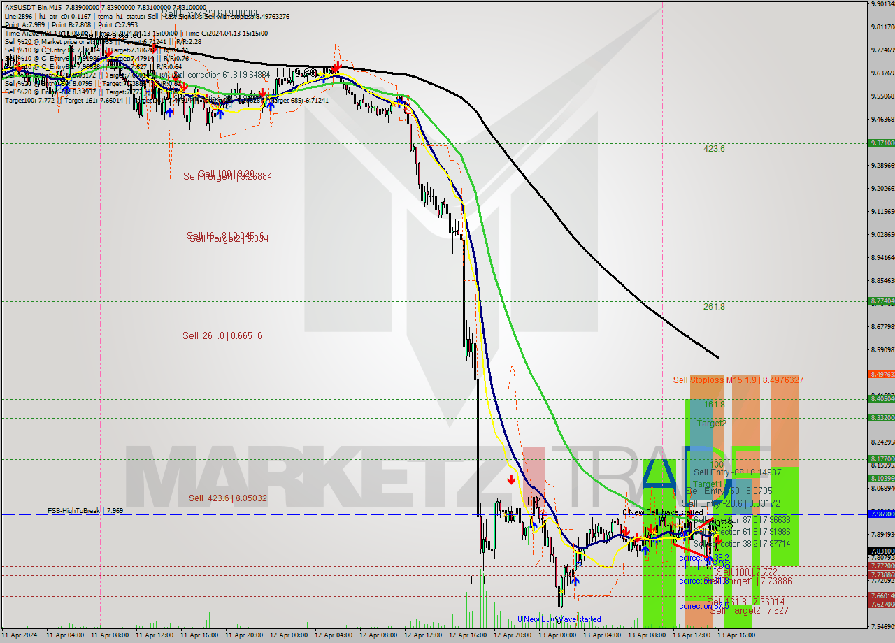 AXSUSDT-Bin M15 Signal