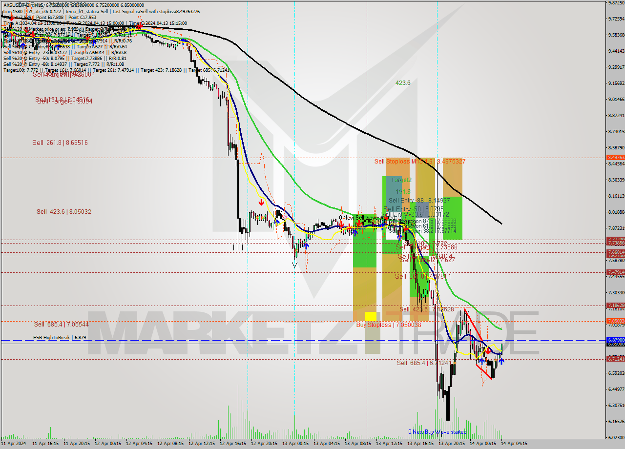 AXSUSDT-Bin M15 Signal