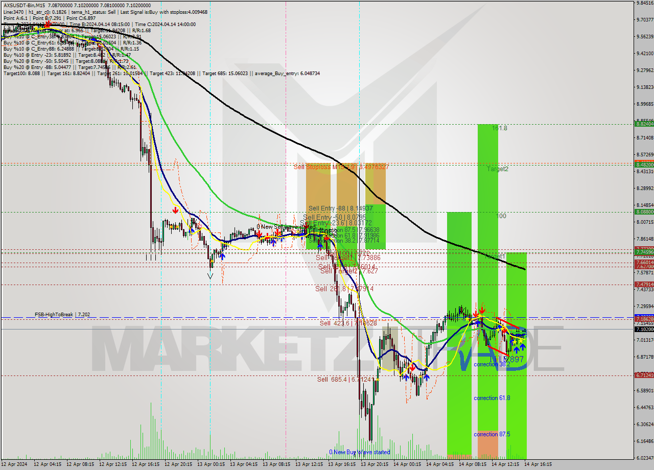 AXSUSDT-Bin M15 Signal