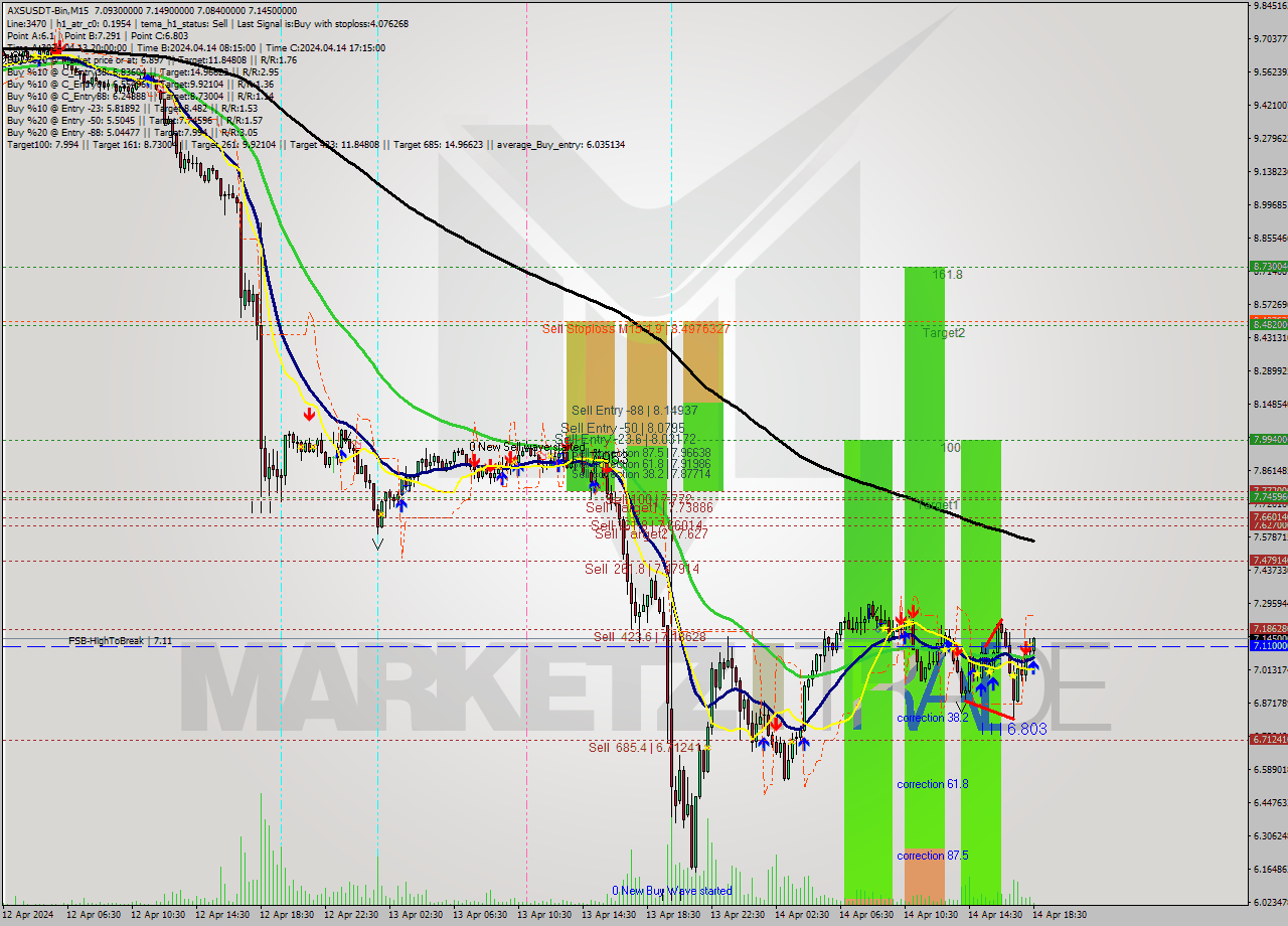 AXSUSDT-Bin M15 Signal