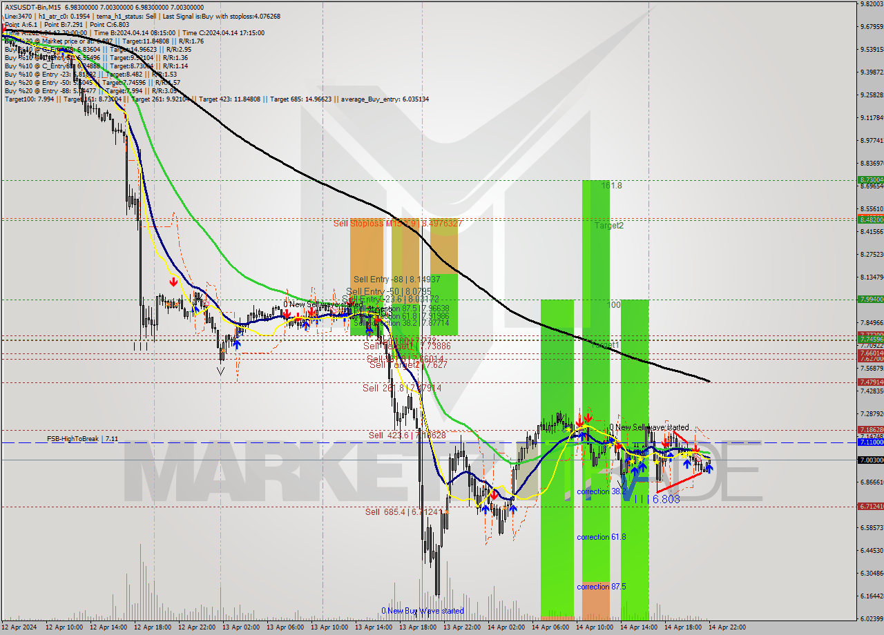 AXSUSDT-Bin M15 Signal
