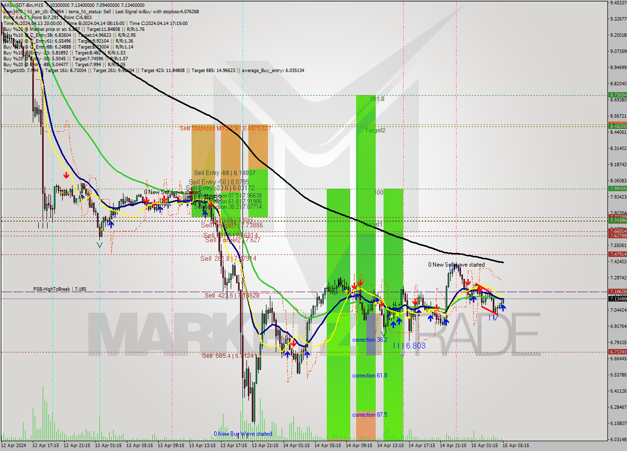 AXSUSDT-Bin M15 Signal