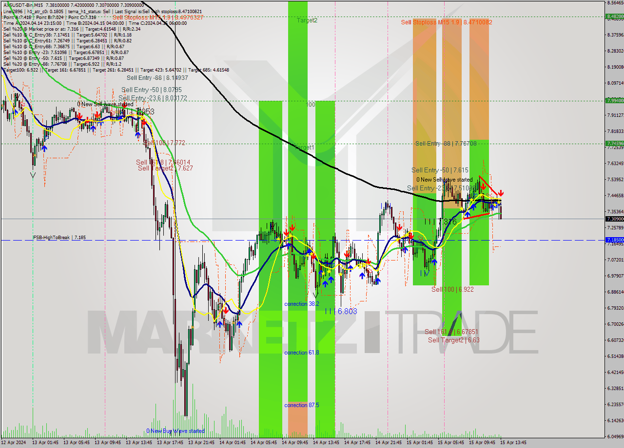 AXSUSDT-Bin M15 Signal
