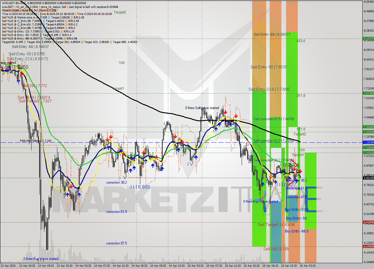 AXSUSDT-Bin M15 Signal