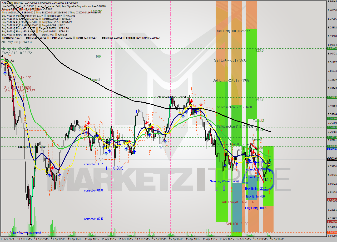 AXSUSDT-Bin M15 Signal