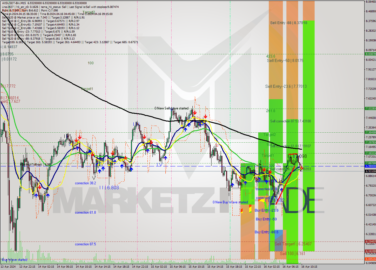 AXSUSDT-Bin M15 Signal