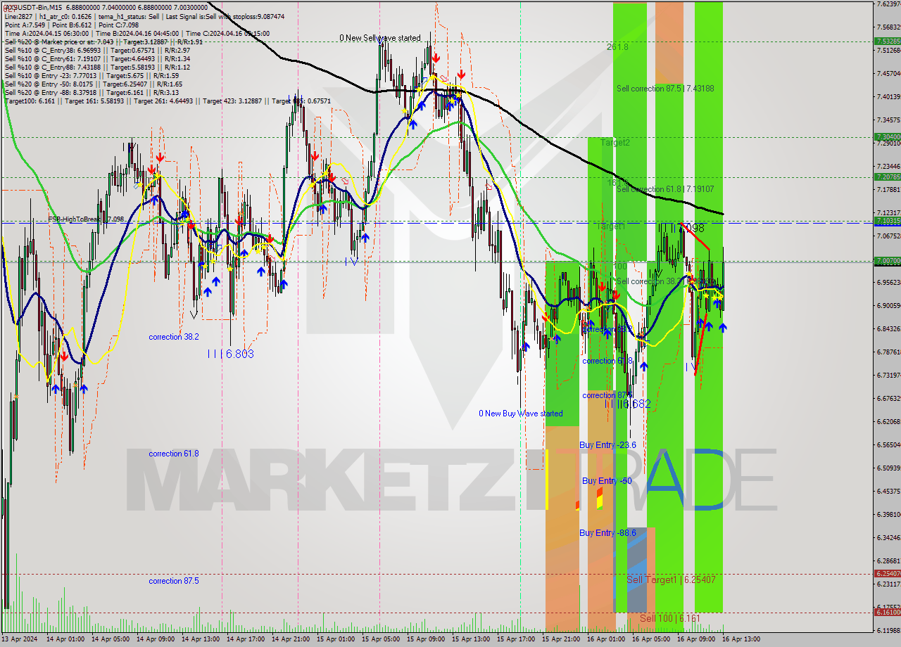 AXSUSDT-Bin M15 Signal