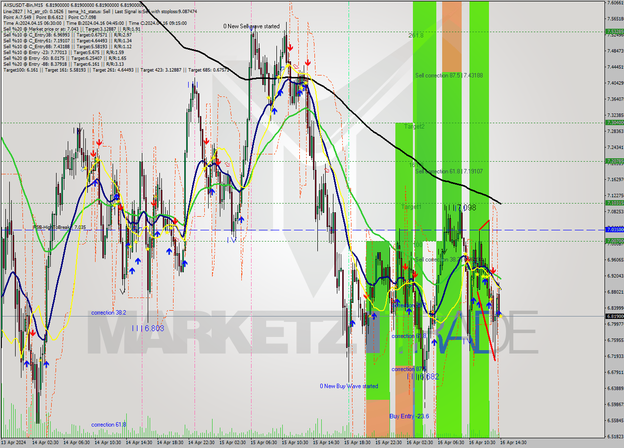 AXSUSDT-Bin M15 Signal