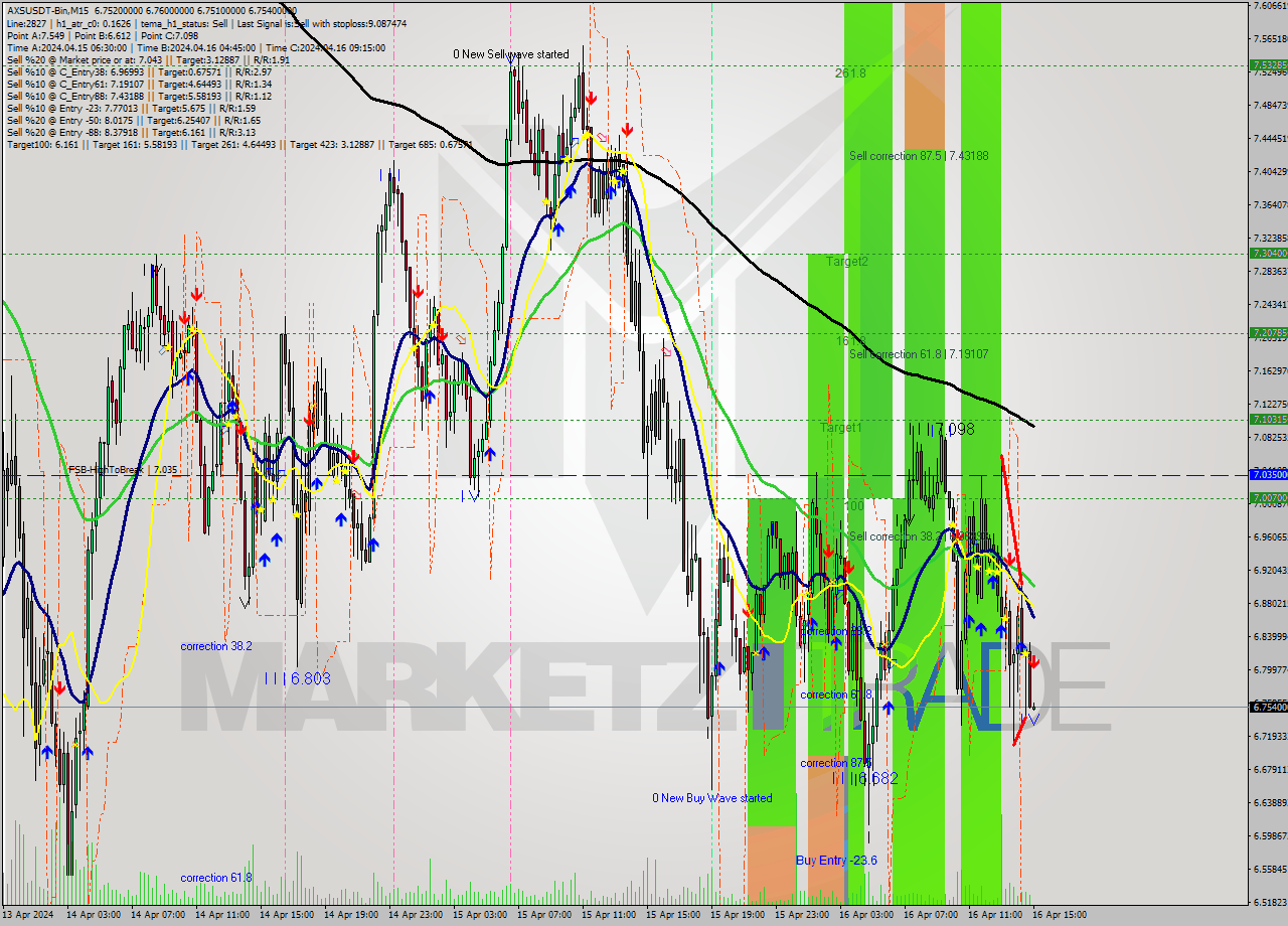 AXSUSDT-Bin M15 Signal