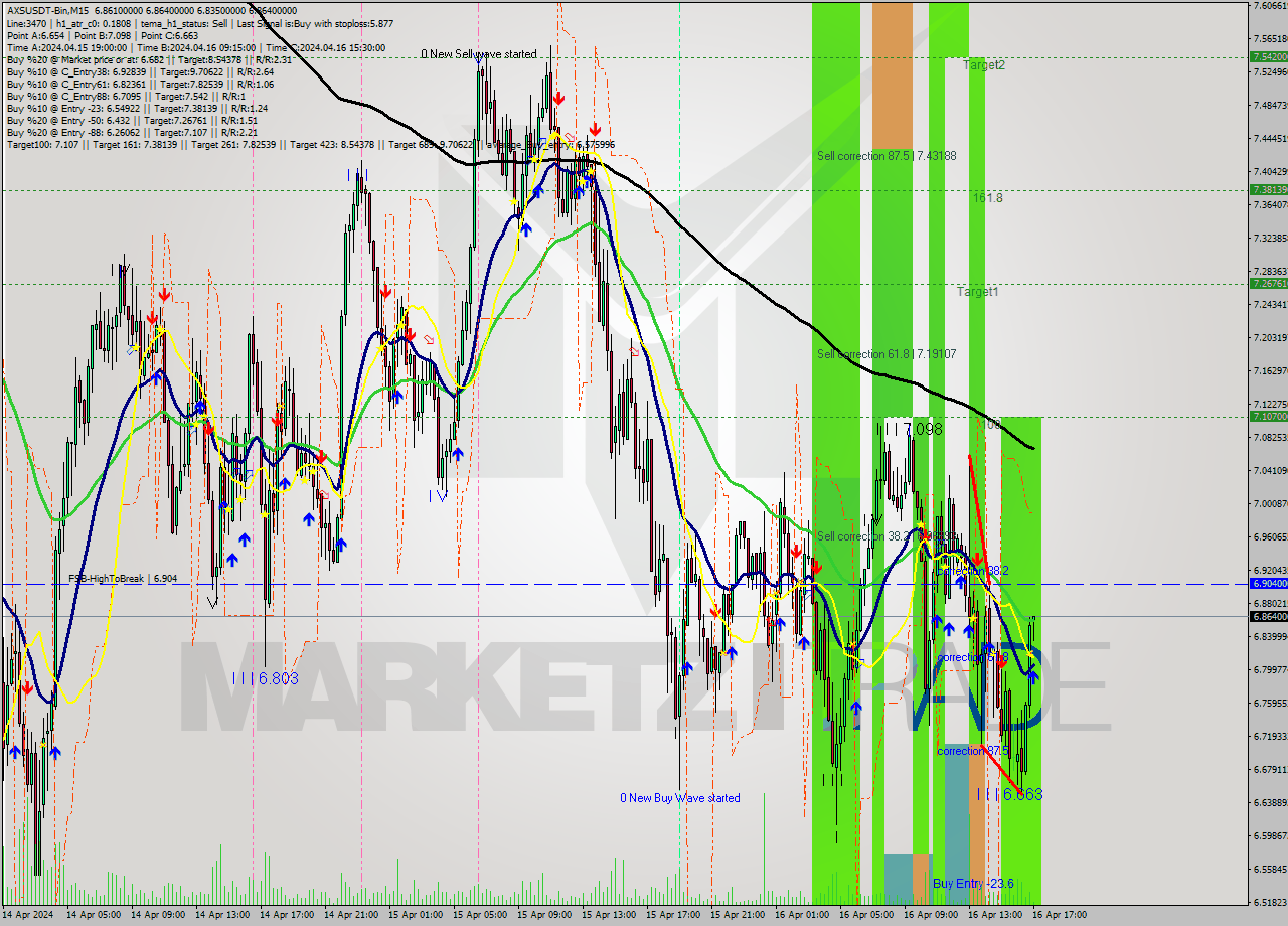 AXSUSDT-Bin M15 Signal