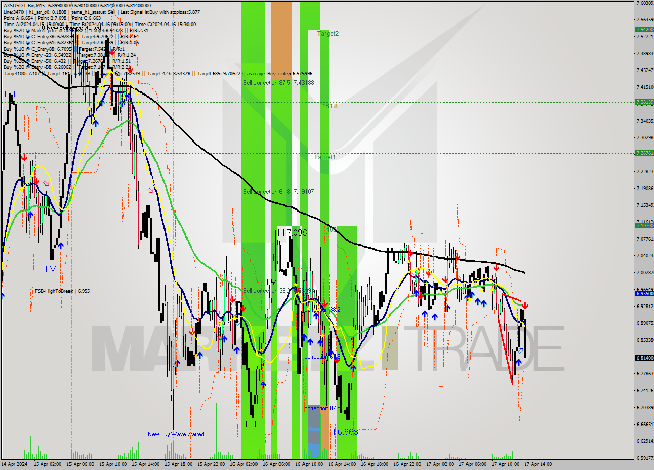 AXSUSDT-Bin M15 Signal