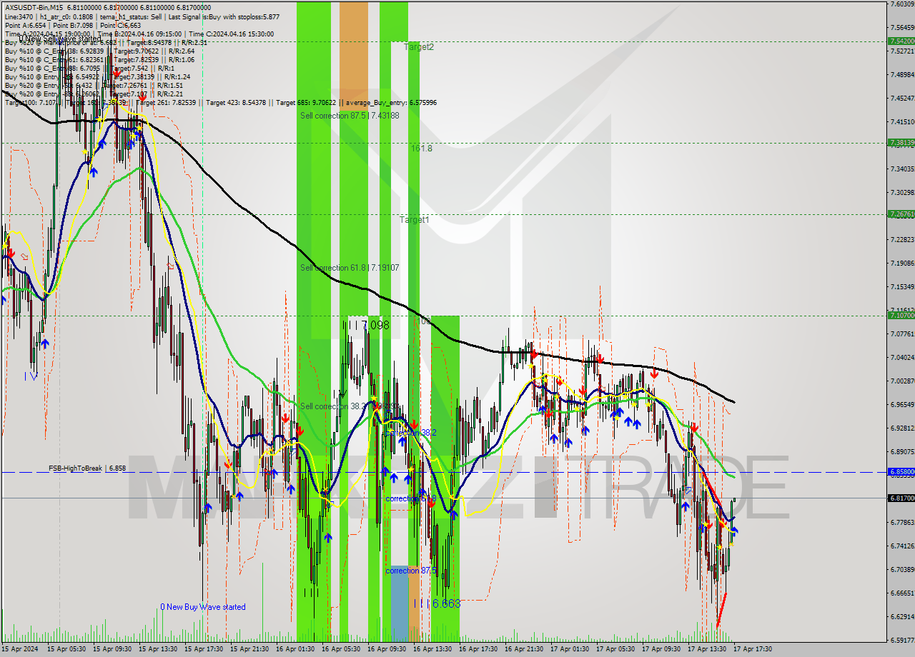 AXSUSDT-Bin M15 Signal