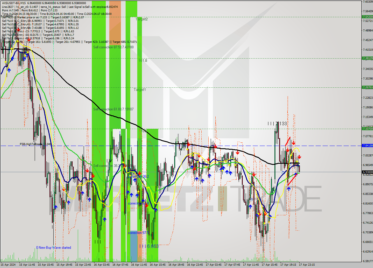 AXSUSDT-Bin M15 Signal